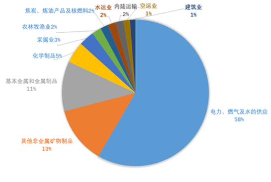 工业碳排放